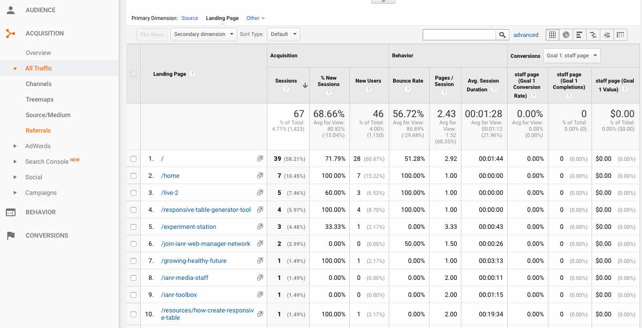 Google Analytics Referrals Landing Page Report