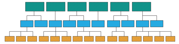 Site Structure showing 3 levels for main and sub navigation and other pages